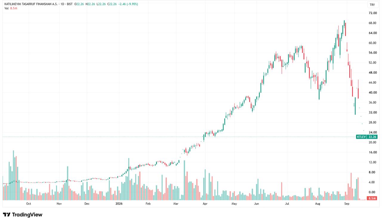 Candlestick chart shows Katilimevim (KTLEV) share price movement from October 2025 to Sept. 21, 2026. (Chart via TradingView)