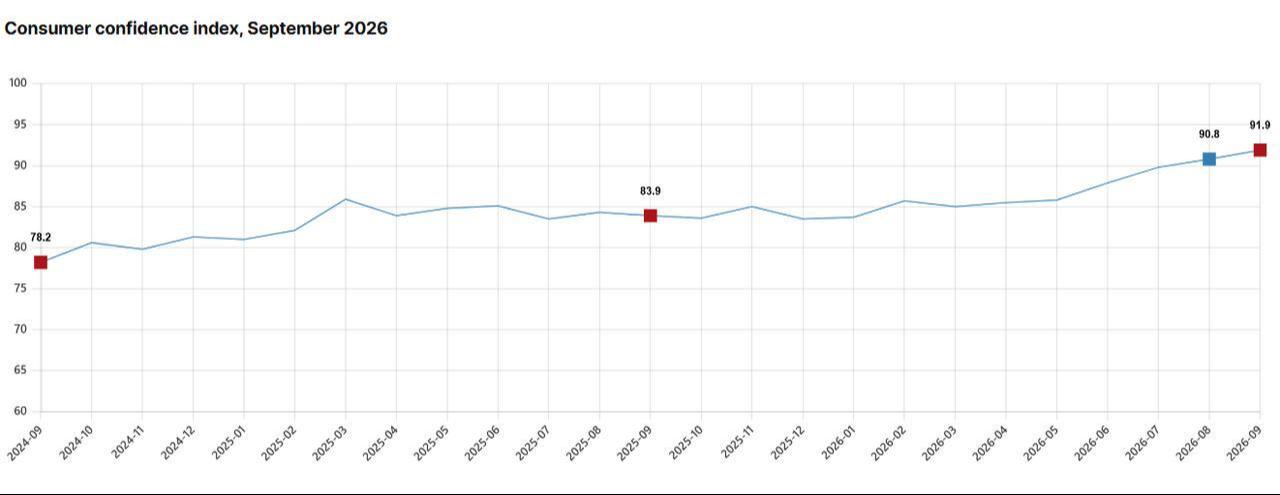 Line chart shows Türkiye’s consumer confidence index from September 2024 to September 2026. (Chart via TurkStat)