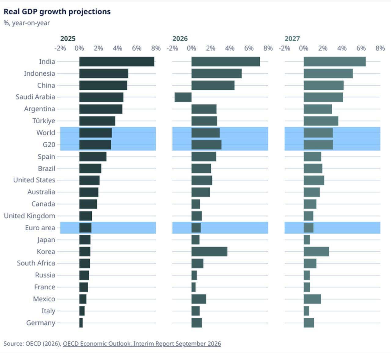 Bar chart shows OECD real GDP growth projections for major economies and regions in 2025, 2026 and 2027. (Chart via IMF)
