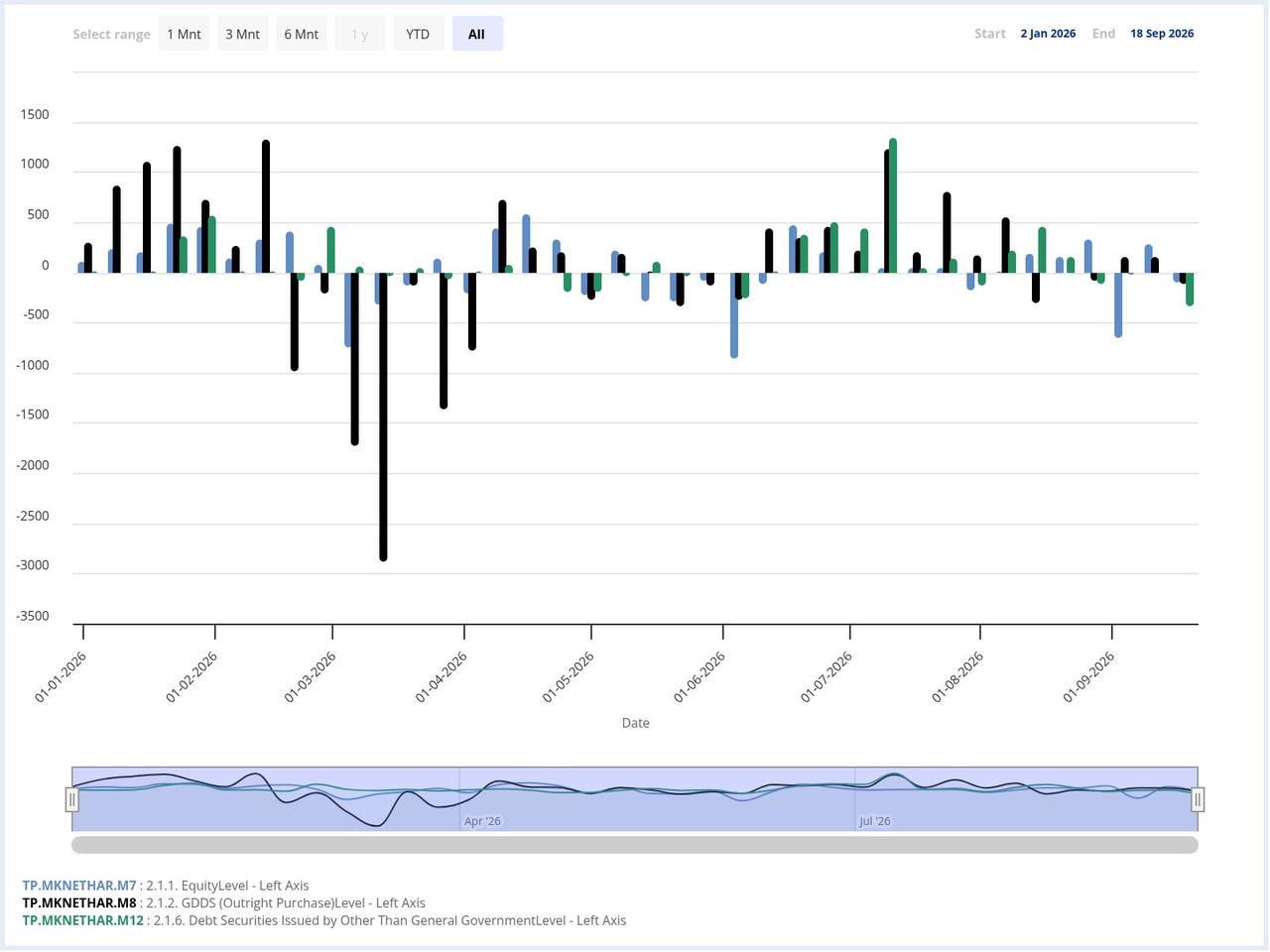 Column chart shows foreign investors’ weekly purchases and sales of Turkish equities, government bonds and private-sector debt securities from January through Sept. 18, 2026. (Chart via CBRT)