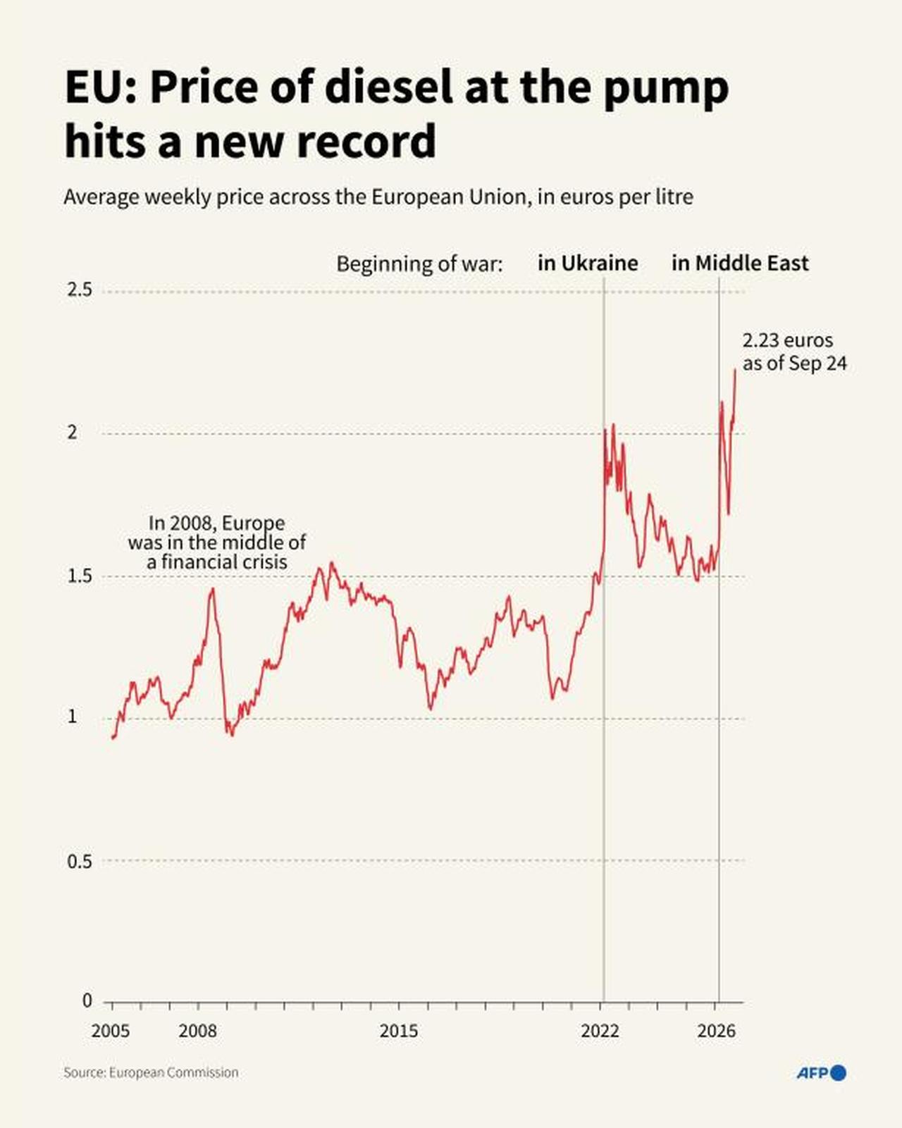 Infographic showing the trend in the average price per litre of diesel in the European Union since 2005, based on weekly data submitted by national authorities to the European Commission (AFP Graphic)