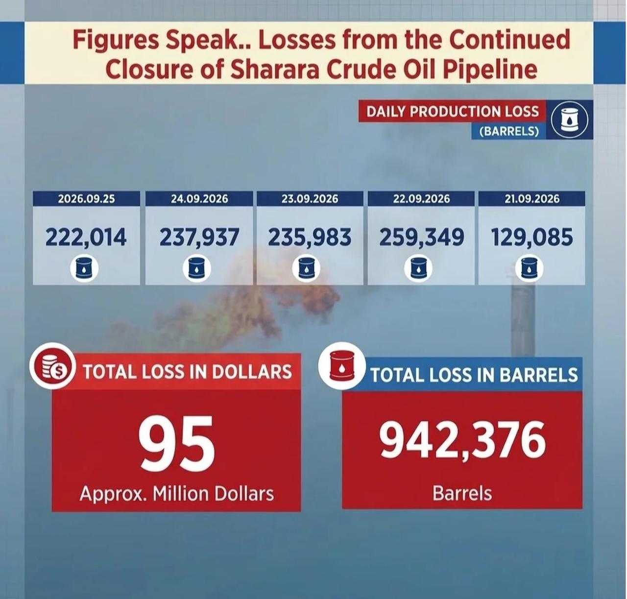 An infographic shows daily production losses from the continued closure of the Sharara crude oil pipeline. (Graphic by noc.ly)