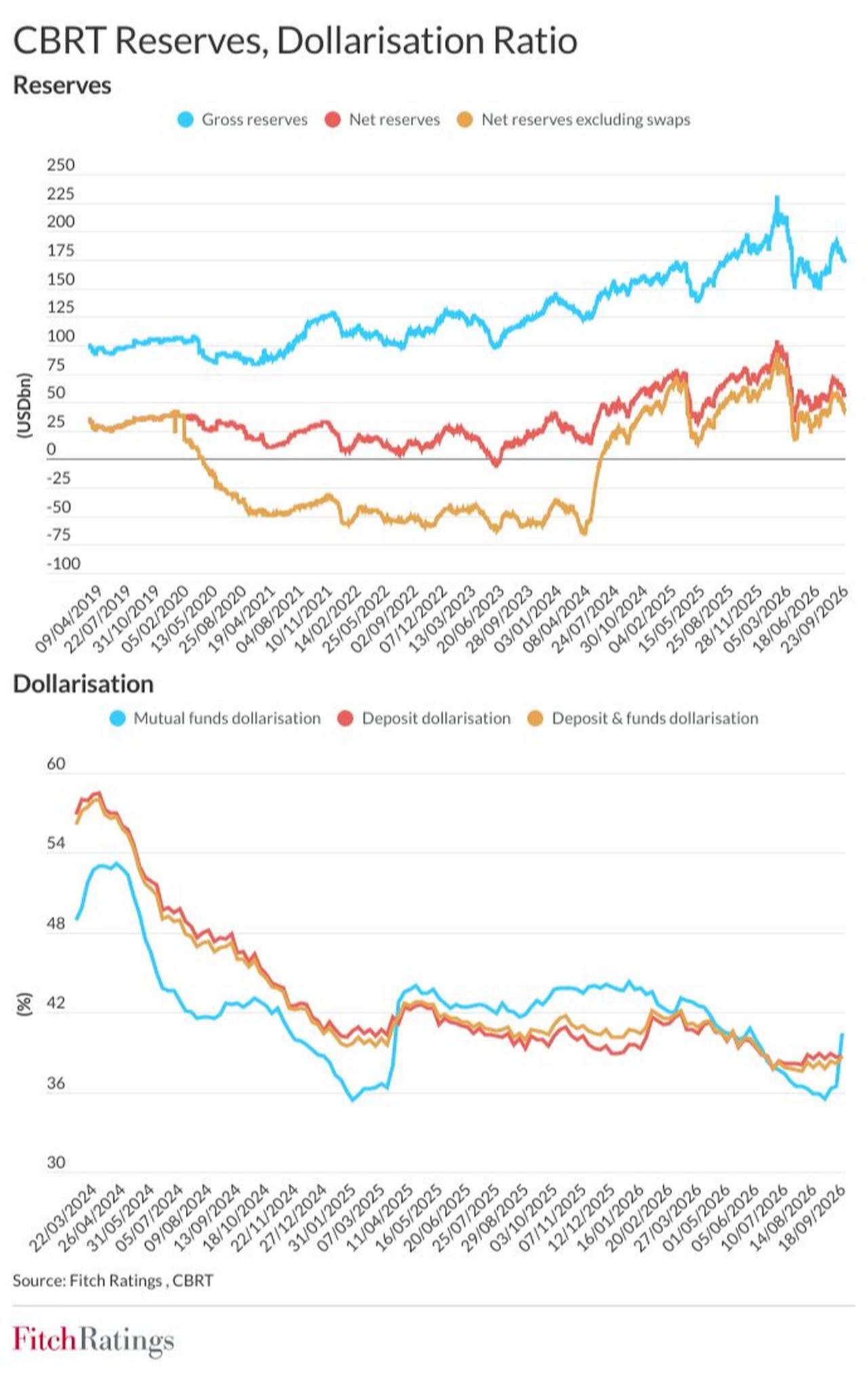 Chart shows Türkiye’s gross and net foreign exchange reserves alongside deposit and mutual fund dollarisation ratios from 2019 to September 2026. (Chart via Fitch Ratings)