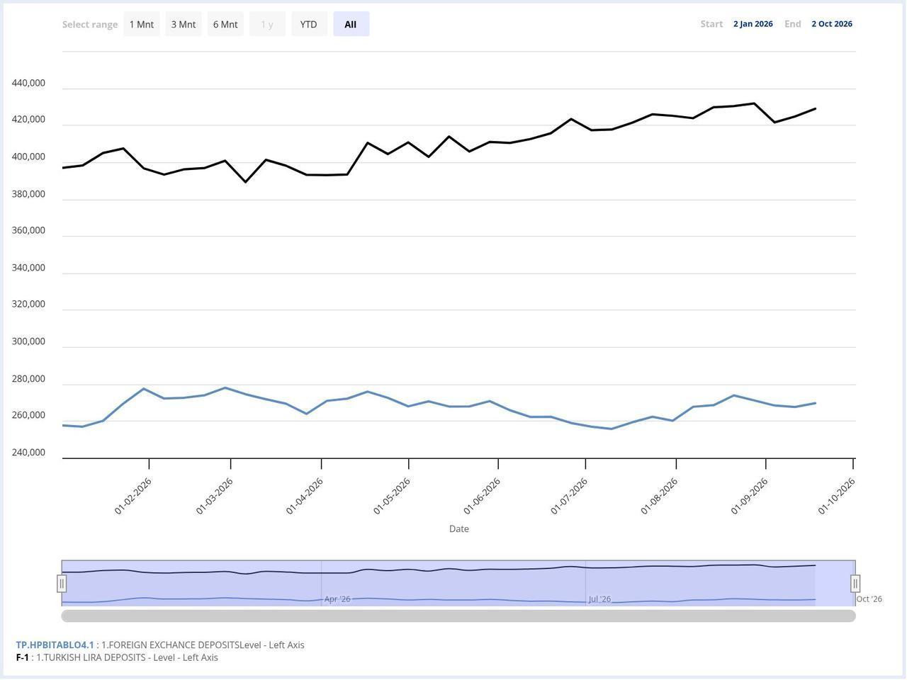 Line chart shows the trends in foreign-exchange and Turkish lira deposits in Türkiye between January and October 2026. (Chart via CBRT)