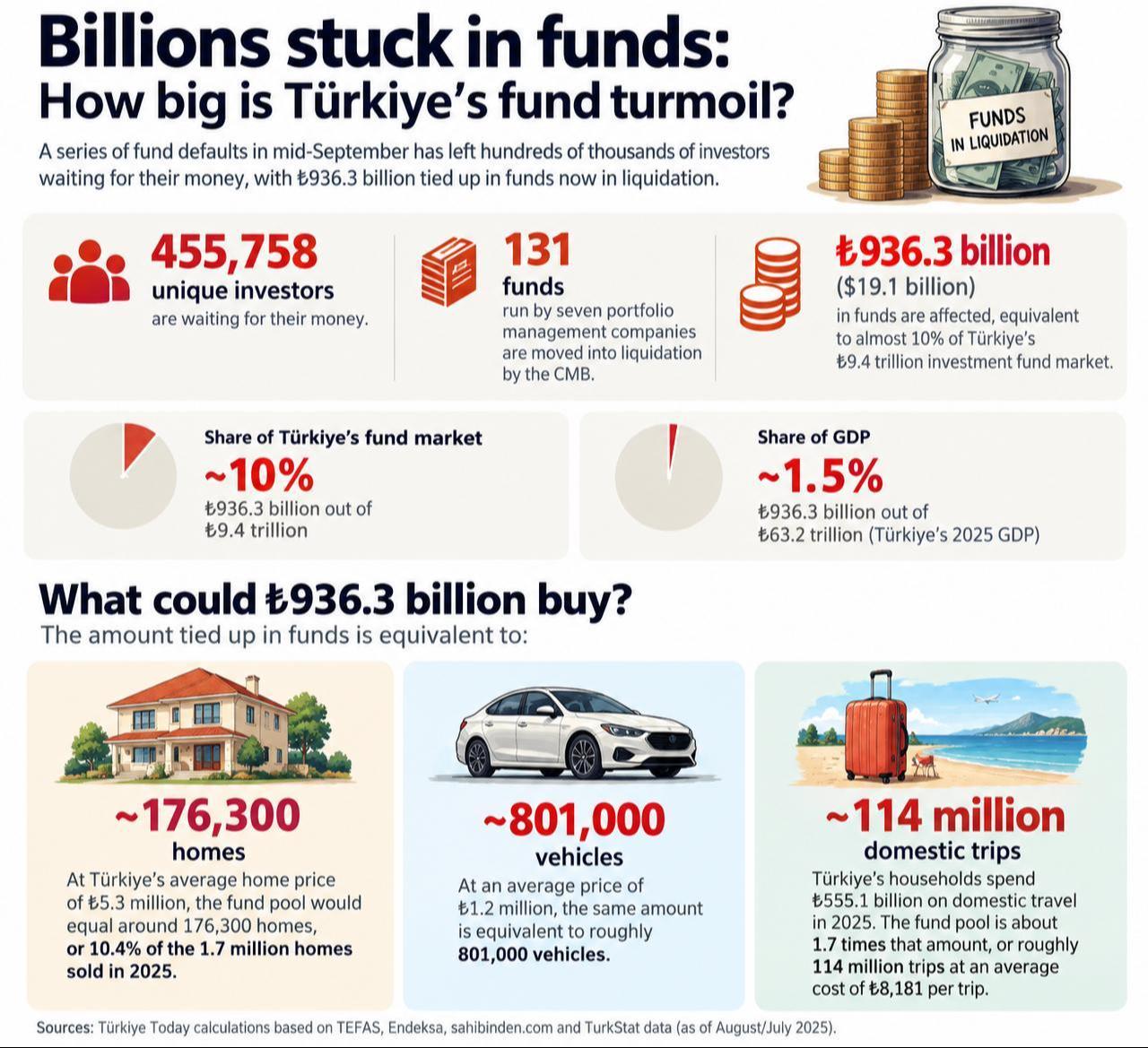 An infographic illustrates how the ₺936.3 billion affected by Türkiye's fund turmoil compares with the country's investment fund market, GDP, home sales, vehicle sales and domestic travel spending. (Graphic by Türkiye Today)