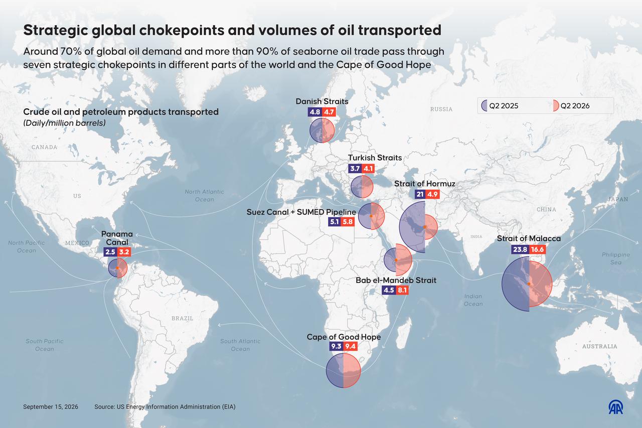 An infographic titled "Strategic global chokepoints and volumes of oil transported" created in Ankara, Türkiye on September 15, 2026. (AA Graphics)