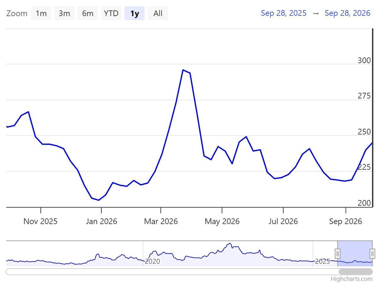 Line chart shows Türkiye’s five-year credit default swap (CDS) spread between Sept. 28, 2025 and Sept. 28, 2026. (Chart via worldgovernmentbonds.com)