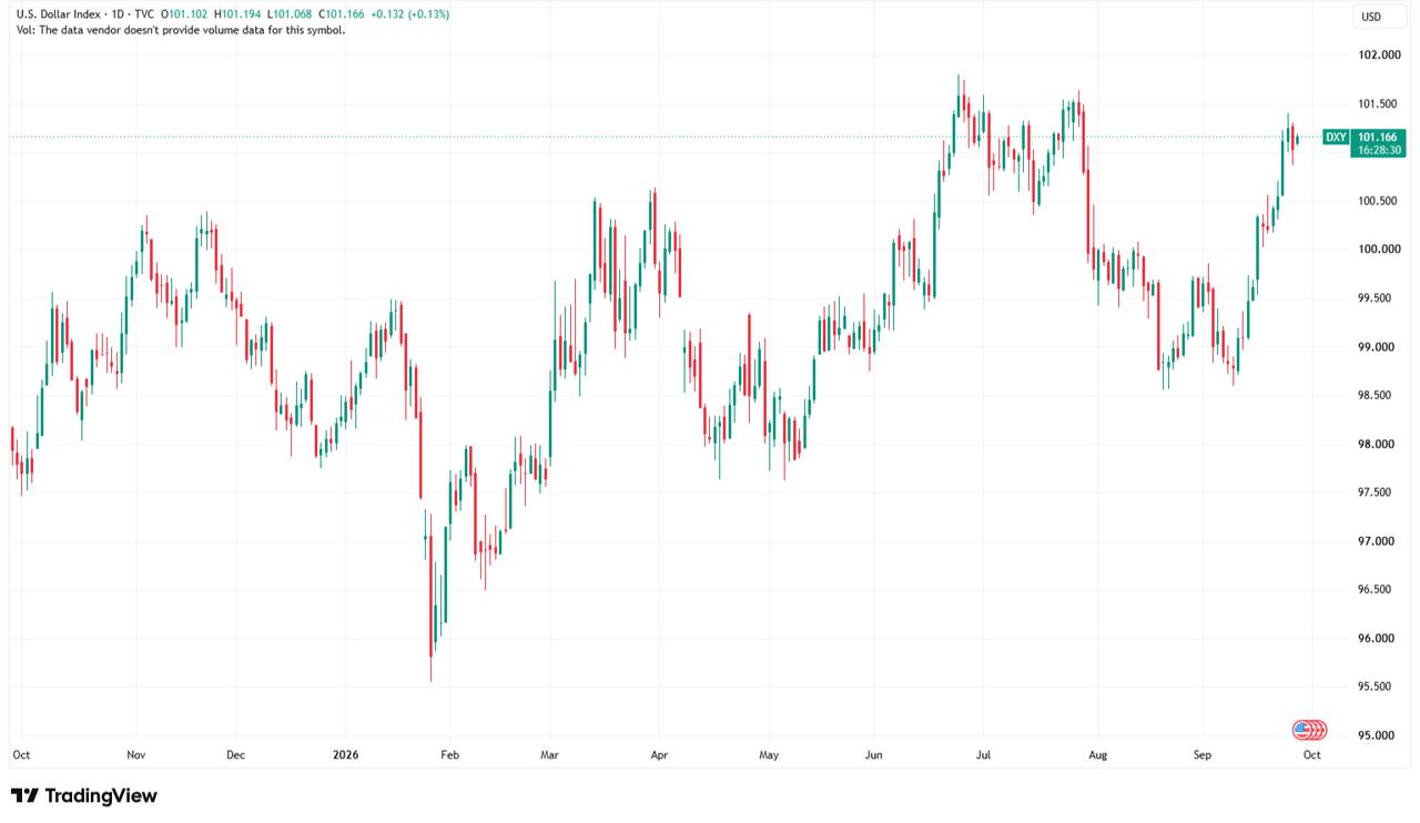 Candlestick chart shows U.S. Dollar Index (DXY) movements since October 2025 to Sept. 28, 2026 (Chart via TradingView)