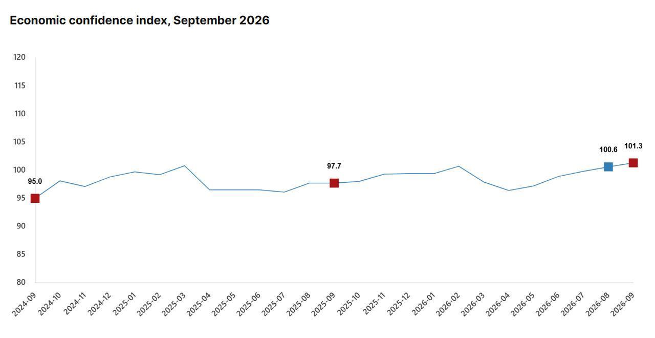 Line chart illustrates Türkiye’s economic confidence index from September 2024 to September 2026 (Chart via TurkStat)