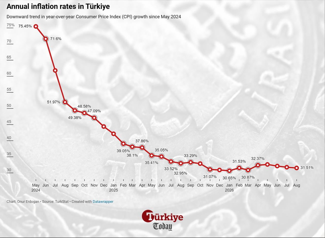Line chart shows Türkiye's annual inflation rates from May 2024 to August 2026. (Chart by Onur Erdogan/Türkiye Today)