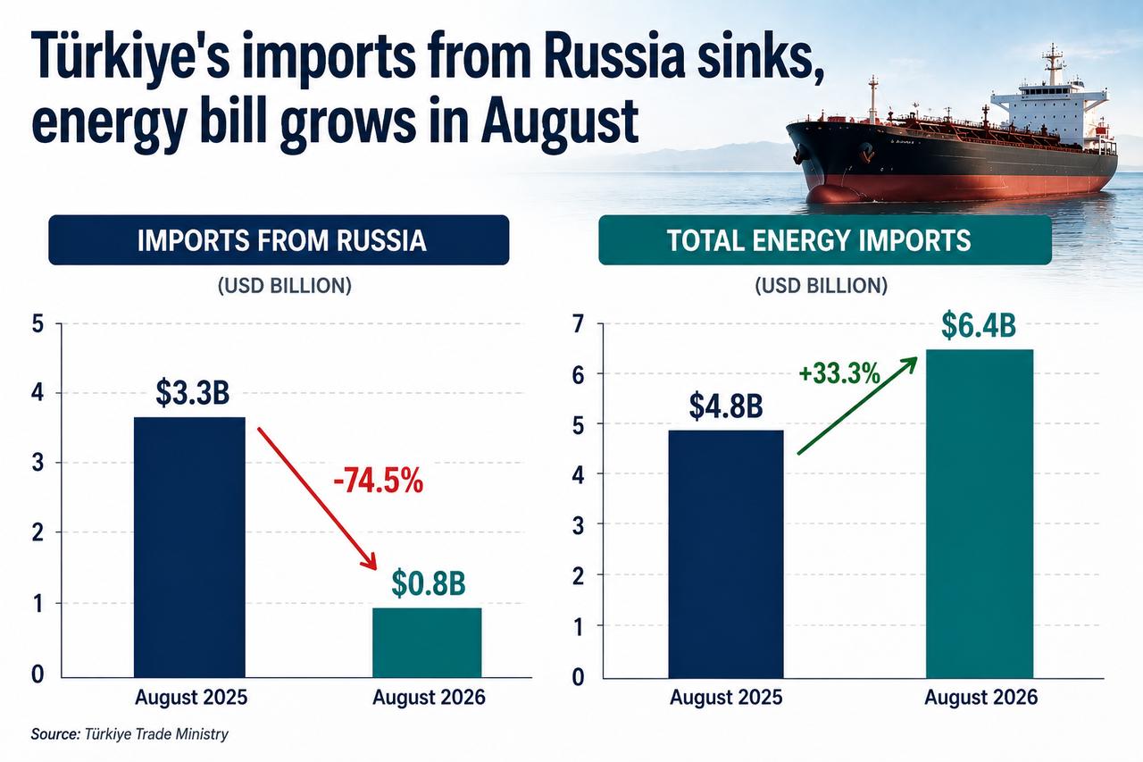 Graphic shows Türkiye’s imports from Russia plunging 74.5% year on year to $0.8 billion in August, while the country’s total energy import bill rises 33.3% to $6.4 billion, Sept. 3, 2026. (Chart by Türkiye Today)