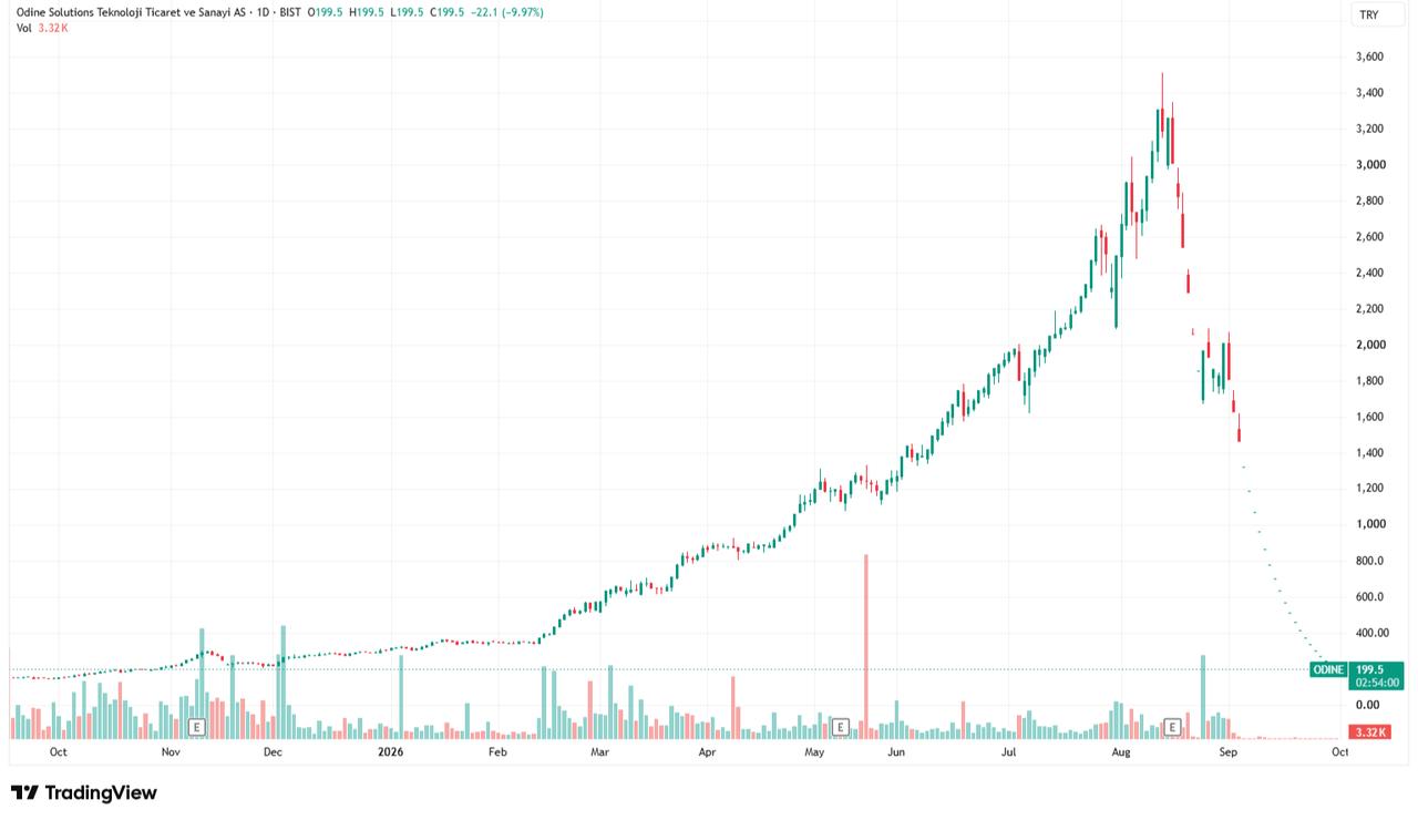 Candlestick chart shows price movements in Odine Solutions shares from October 2025 to Sept. 30, 2026 (Chart via TradingView).