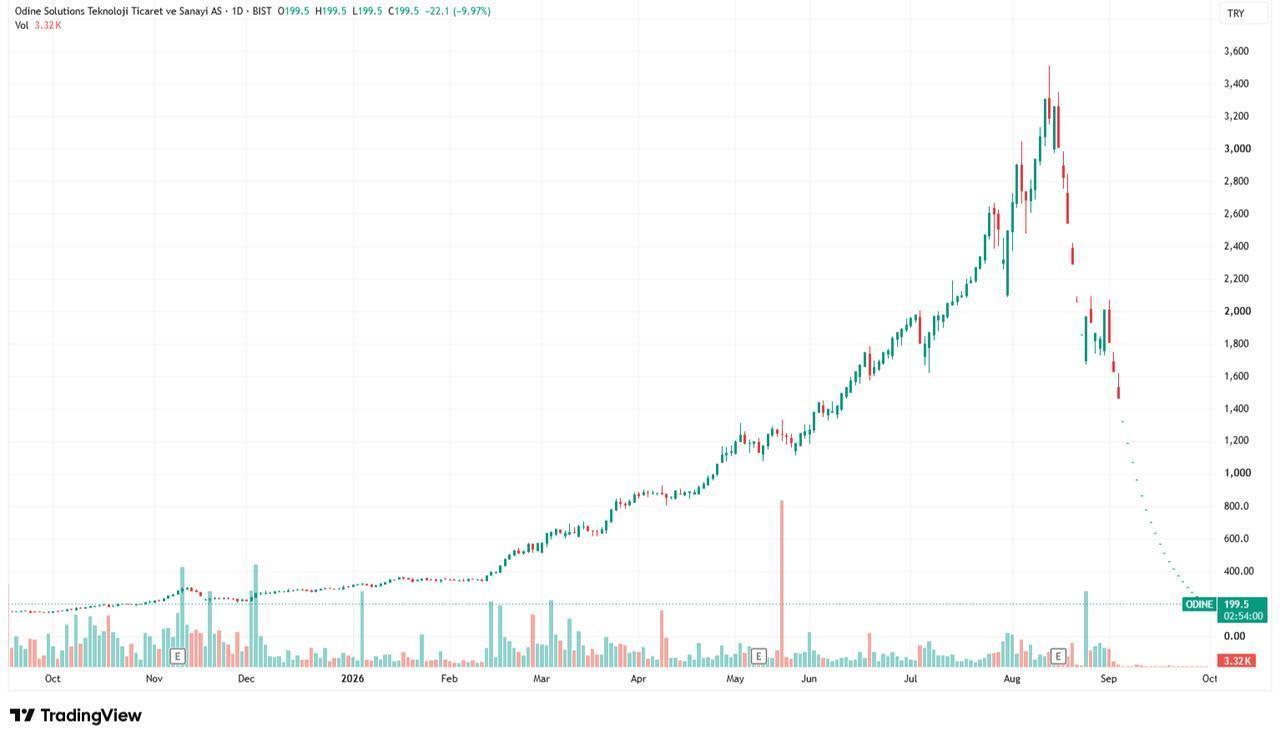 Candlestick chart shows price movements in Odine Solutions shares from October 2025 to Sept. 30, 2026 (Chart via TradingView).