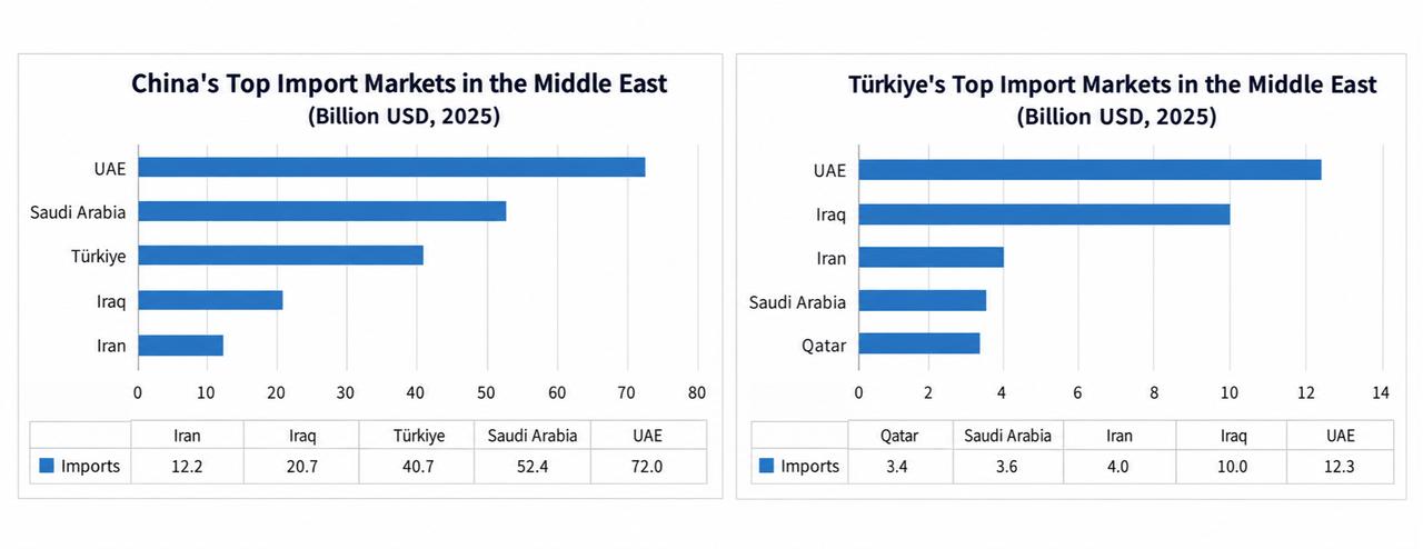 Bar charts show China’s and Türkiye’s leading export markets in the Middle East in 2025, in billion U.S. dollars. (Chart via DEIK)