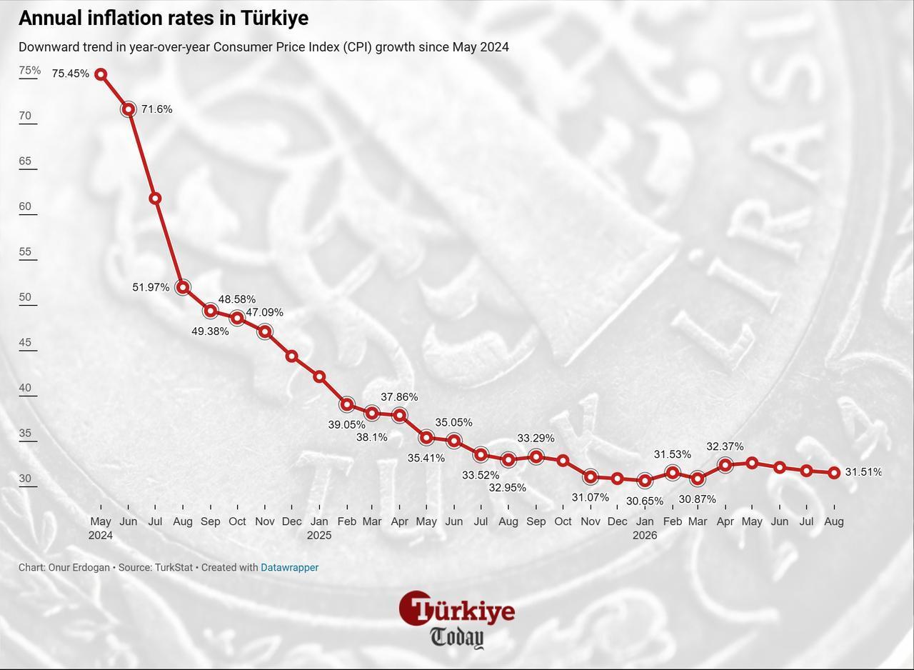 Line chart shows Türkiye's annual inflation rates from May 2024 to August 2026. (Chart by Onur Erdogan/Türkiye Today)