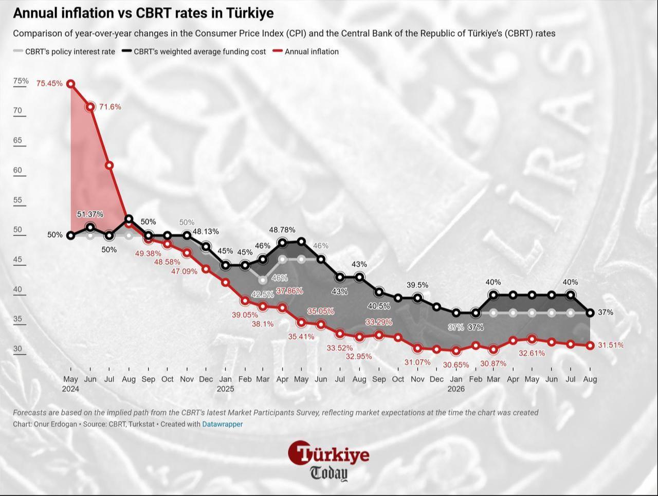 Line chart shows Türkiye's annual inflation and policy rates from May 2024 to August 2026. (Chart by Onur Erdogan/Türkiye Today)