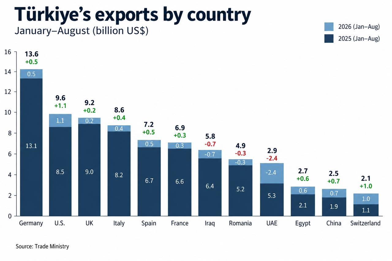 Column chart shows Türkiye’s January-August exports to 12 major markets. (Chart by Türkiye Today)