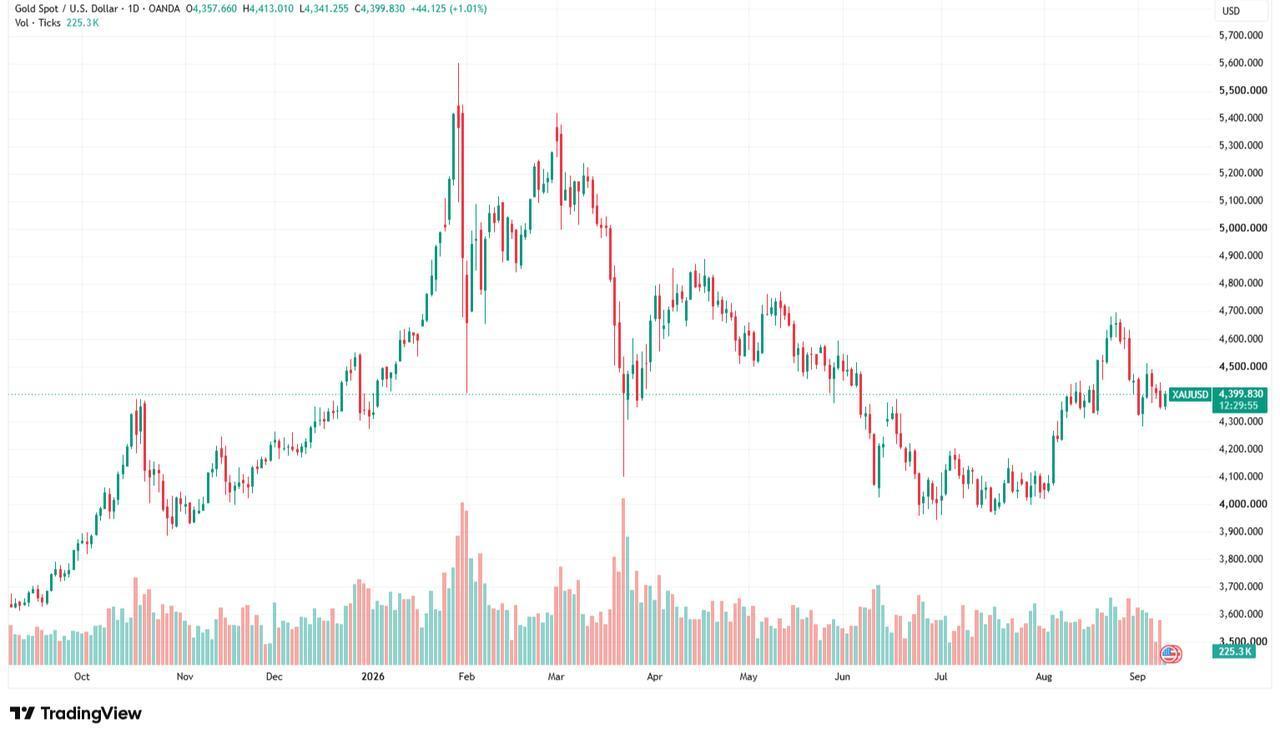 Candlestick chart shows spot gold prices from September 9 2025 to Sept. 9, 2026. (Chart via TradingView)