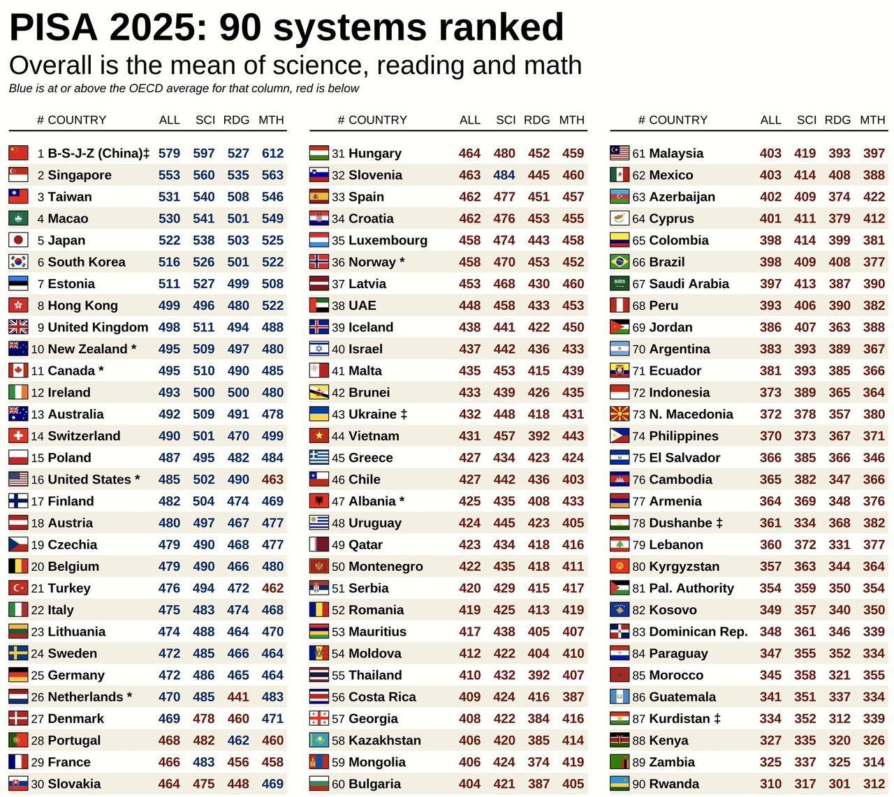 The image displays the global rankings and average scores for 90 education systems in the PISA 2025 assessment, released on September 8, 2026.