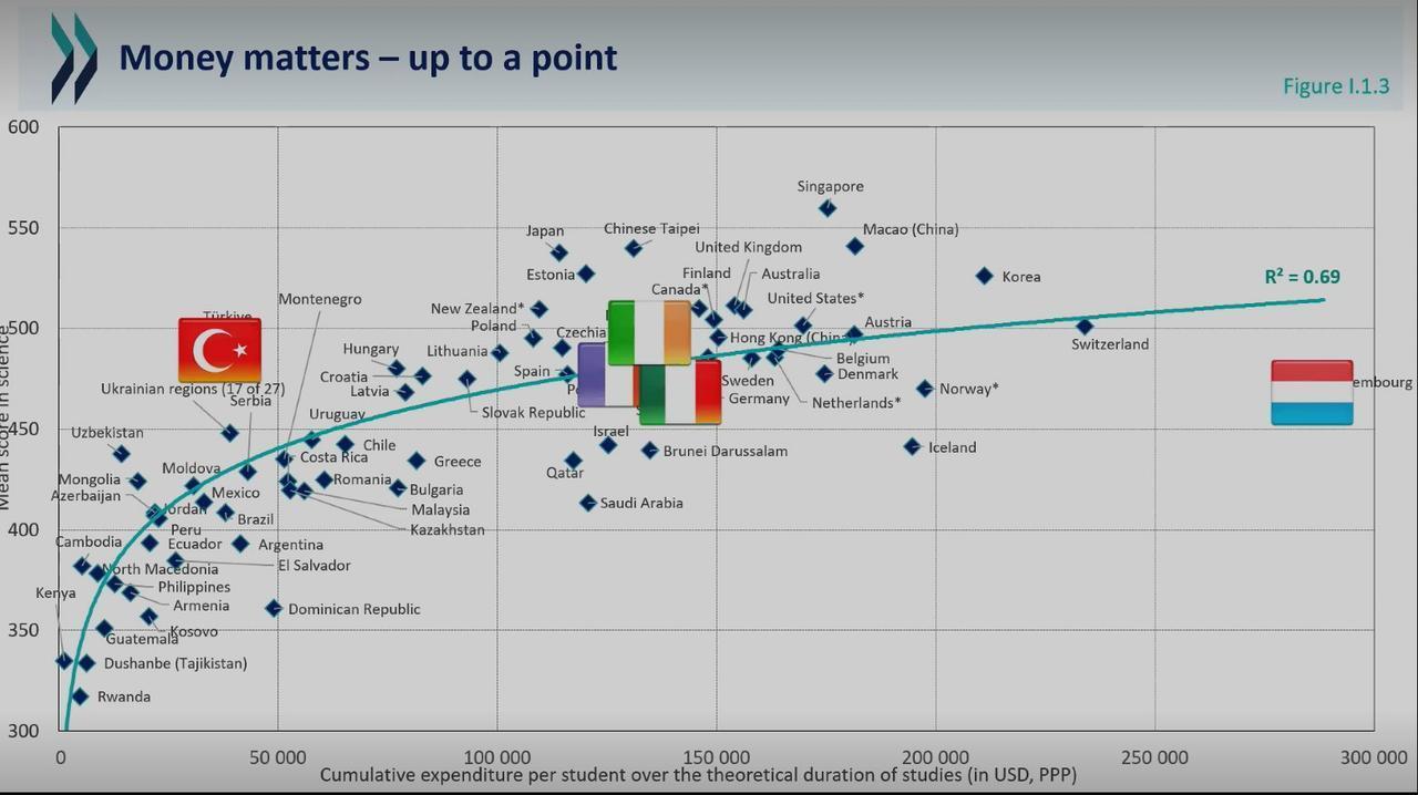 A scatter plot from the PISA report titled "Money matters – up to a point" illustrates that higher cumulative expenditure per student correlates with increased mean science scores up to approximately $75,000, after which educational returns diminish despite higher spending.